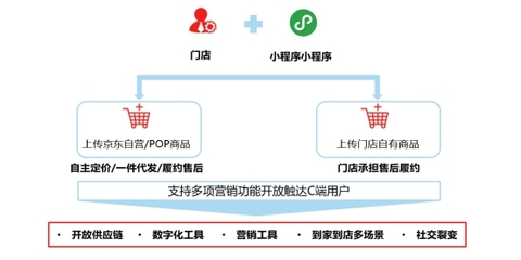 天辰教育传媒为中小商家搭建商城小程序服务(组图)